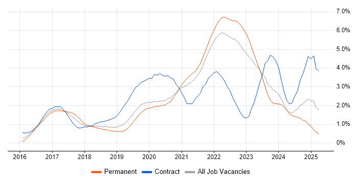 Job vacancy trend for Power Platform in West Sussex Job vacancy trend for Power Platform in West Sussex