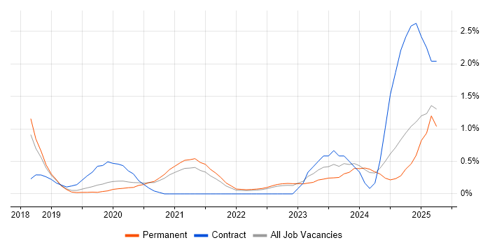 Job vacancy trend for PowerApps in West Sussex Job vacancy trend for PowerApps in West Sussex