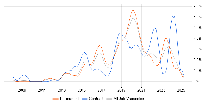 Job vacancy trend for PowerShell in West Sussex Job vacancy trend for PowerShell in West Sussex