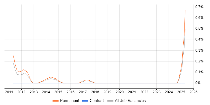 Job vacancy trend for PPC Executive in West Sussex