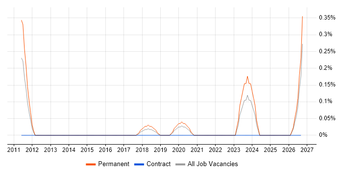PQQ job vacancy trend in West Sussex