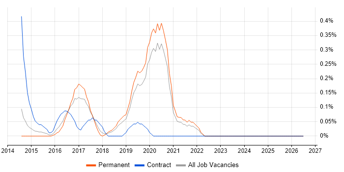 Predictive Analytics job vacancy trend in West Sussex