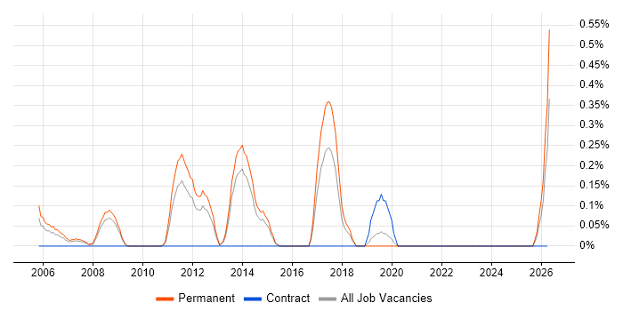 Presales Engineer job vacancy trend in West Sussex
