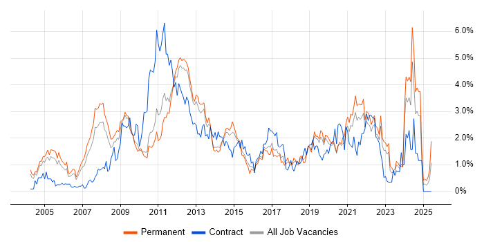 Job vacancy trend for Presentation Skills in West Sussex Job vacancy trend for Presentation Skills in West Sussex