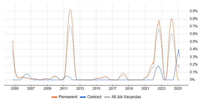 Job vacancy trend for Pricing Analyst in West Sussex