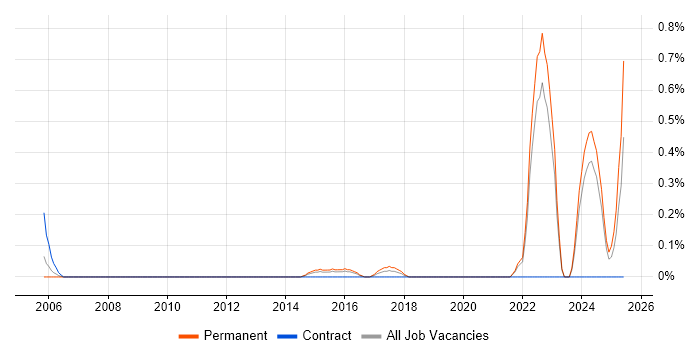 Job vacancy trend for Pricing Strategy in West Sussex