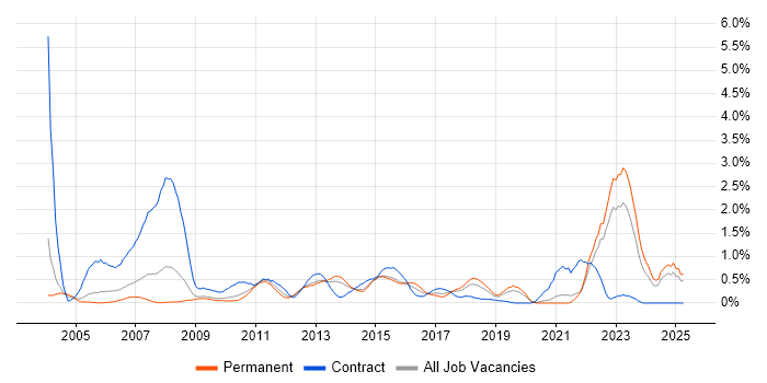 Job vacancy trend for PRINCE2 Practitioner in West Sussex Job vacancy trend for PRINCE2 Practitioner in West Sussex
