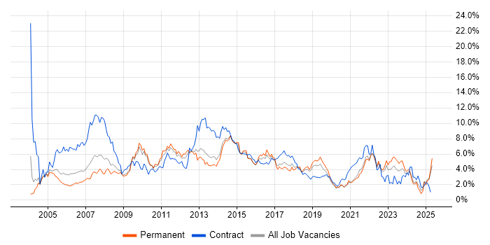 Job vacancy trend for PRINCE2 in West Sussex Job vacancy trend for PRINCE2 in West Sussex