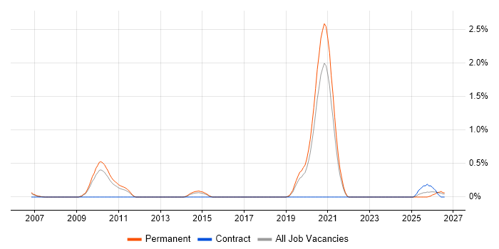 Principal Developer job vacancy trend in West Sussex