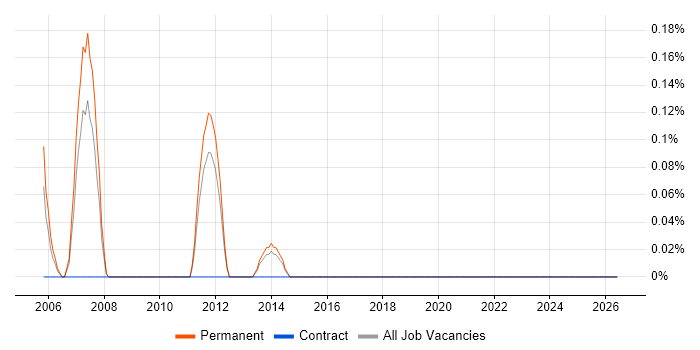 PrintSoft PReS job vacancy trend in West Sussex