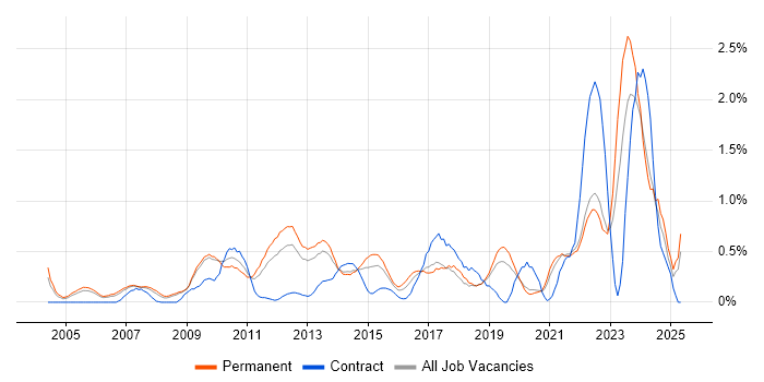 Job vacancy trend for Proactive Monitoring in West Sussex Job vacancy trend for Proactive Monitoring in West Sussex
