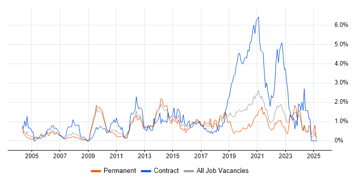 Job vacancy trend for Problem Management in West Sussex Job vacancy trend for Problem Management in West Sussex