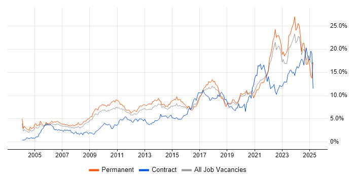 Job vacancy trend for Problem-Solving in West Sussex Job vacancy trend for Problem-Solving in West Sussex