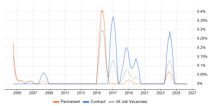 ProC job vacancy trend in West Sussex