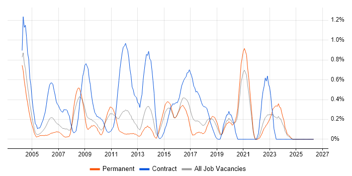 Process Analyst job vacancy trend in West Sussex