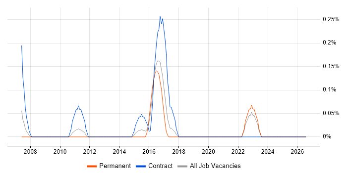 Process Improvement Analyst job vacancy trend in West Sussex