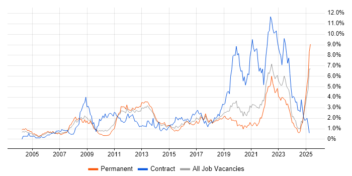 Job vacancy trend for Process Improvement in West Sussex Job vacancy trend for Process Improvement in West Sussex