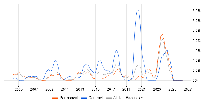Process Management job vacancy trend in West Sussex
