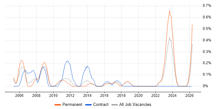 Procurement Manager job vacancy trend in West Sussex
