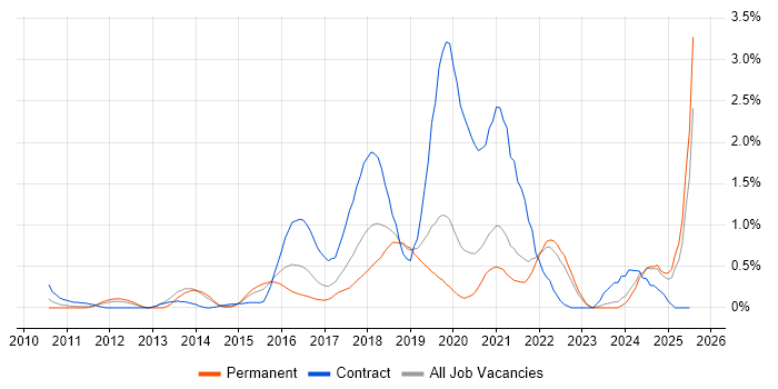 Job vacancy trend for Product Backlog in West Sussex