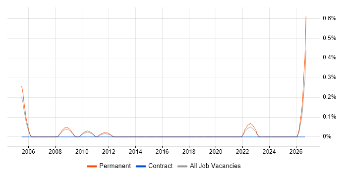 Product Breakdown Structure job vacancy trend in West Sussex