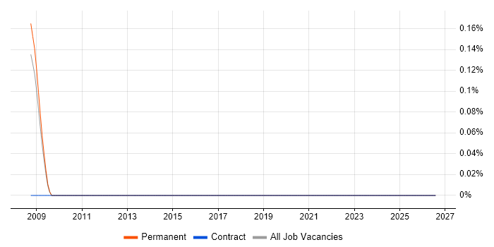 Product Consultant job vacancy trend in West Sussex