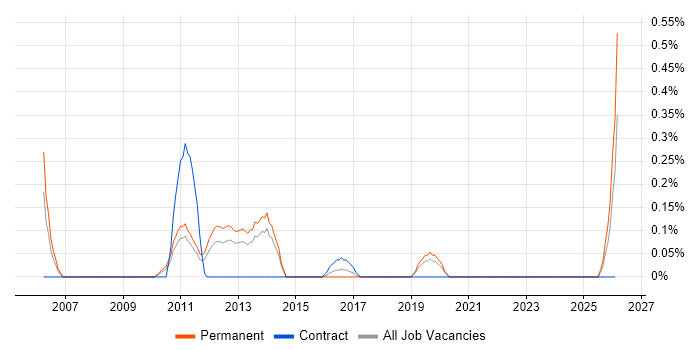 Product Engineer job vacancy trend in West Sussex
