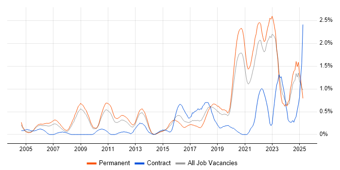 Job vacancy trend for Product Management in West Sussex Job vacancy trend for Product Management in West Sussex