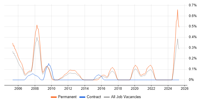 Job vacancy trend for Product Marketing in West Sussex Job vacancy trend for Product Marketing in West Sussex