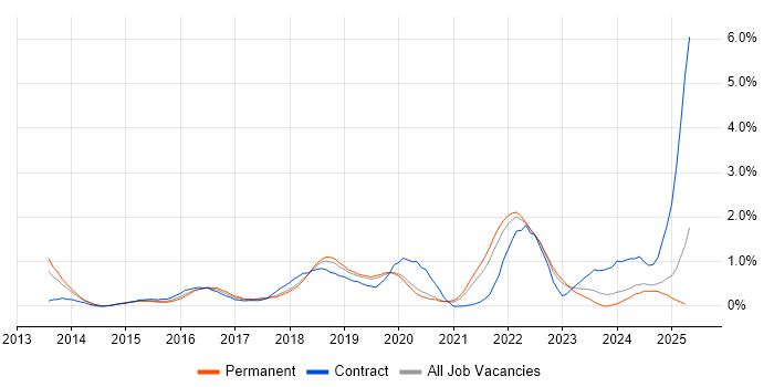 Job vacancy trend for Product Owner in West Sussex Job vacancy trend for Product Owner in West Sussex