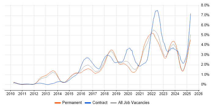 Job vacancy trend for Product Ownership in West Sussex Job vacancy trend for Product Ownership in West Sussex