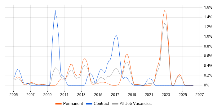 Product Requirements job vacancy trend in West Sussex