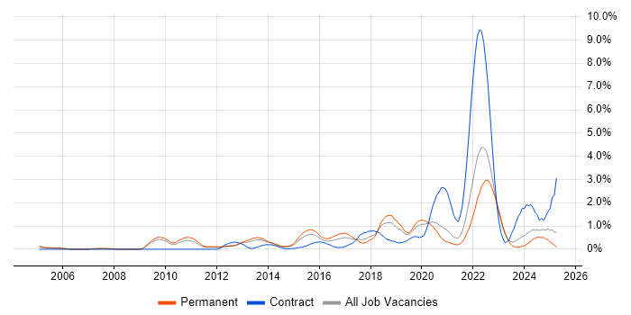 Job vacancy trend for Product Roadmap in West Sussex Job vacancy trend for Product Roadmap in West Sussex