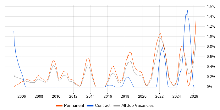 Product Strategy job vacancy trend in West Sussex
