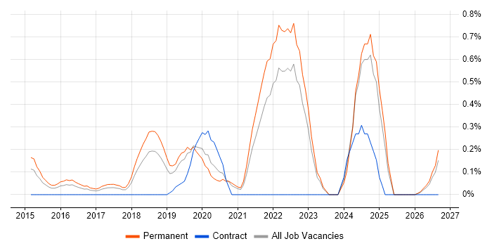 Product Vision job vacancy trend in West Sussex