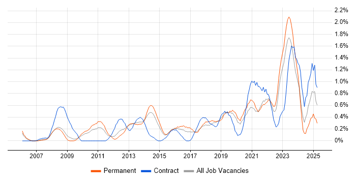 Job vacancy trend for Programme Delivery in West Sussex