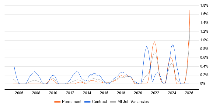 Programme Governance job vacancy trend in West Sussex