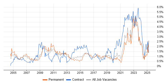 Job vacancy trend for Programme Management in West Sussex Job vacancy trend for Programme Management in West Sussex
