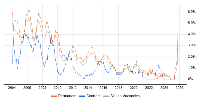 Programmer job vacancy trend in West Sussex