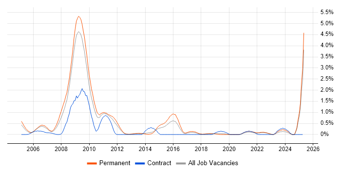 Job vacancy trend for Progress in West Sussex Job vacancy trend for Progress in West Sussex