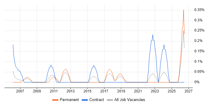 Project Delivery Manager job vacancy trend in West Sussex