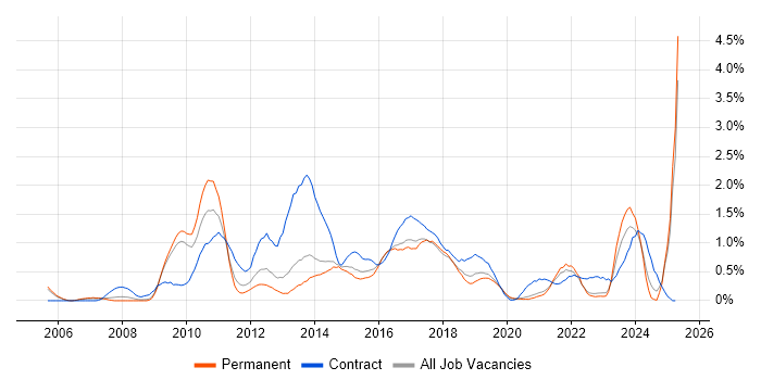 Job vacancy trend for Project Governance in West Sussex Job vacancy trend for Project Governance in West Sussex