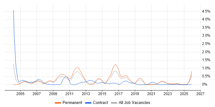 Project Leader job vacancy trend in West Sussex