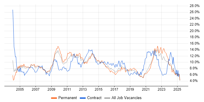 Job vacancy trend for Project Management in West Sussex