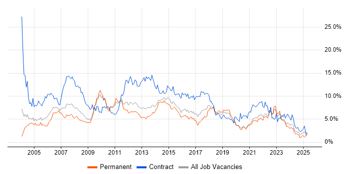 Job vacancy trend for Project Manager in West Sussex Job vacancy trend for Project Manager in West Sussex