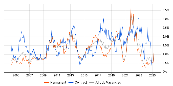 Job vacancy trend for Project Planning in West Sussex Job vacancy trend for Project Planning in West Sussex