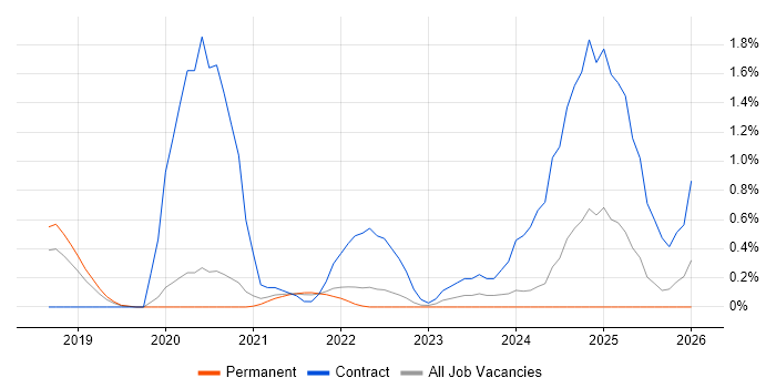 Prometheus job vacancy trend in West Sussex