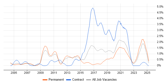 Job vacancy trend for Prototyping in West Sussex Job vacancy trend for Prototyping in West Sussex