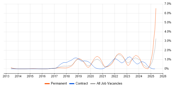 Job vacancy trend for Public Cloud in West Sussex Job vacancy trend for Public Cloud in West Sussex