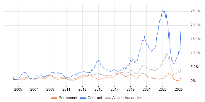 Job vacancy trend for Public Sector in West Sussex Job vacancy trend for Public Sector in West Sussex